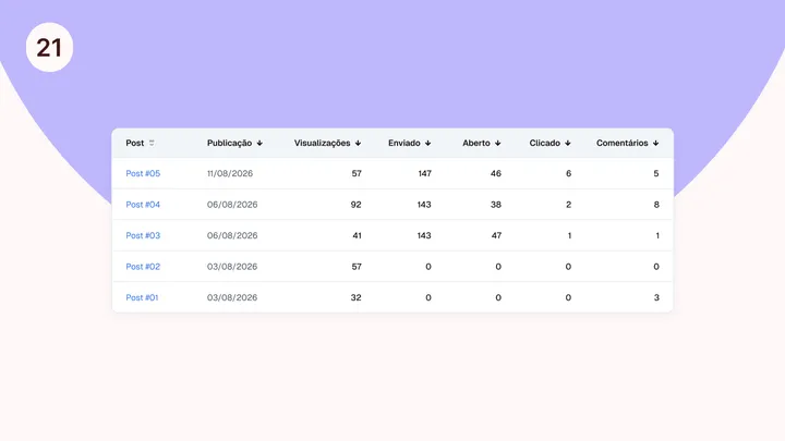 #21: Métricas de posts com ordenação e total consolidado