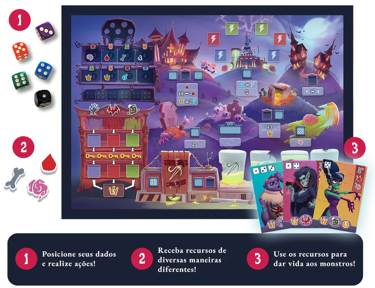 Como funciona Cemetery Hills
Em cada uma das 6 rodadas, você rola seus 3 dados e os usa como trabalhadores. Colocando-os nas ações do tabuleiro, você coleta ossos, sangue e cérebros, recebe moedas, copia ações de outros jogadores, saqueia o hospital e os cofres ou escava o cemitério.
No cemitério, você move a miniatura do coveiro e posiciona suas pás para ganhar recompensas e, no fim do jogo, pontos por adjacência. Com os recursos em mãos, você monta monstros Zumbis, Vampiros e Frankensteins, avança na Estante de Melhorias e destrava habilidades exclusivas. E cuidado com a Trilha das Aranhas: ela define quem começa a próxima rodada e pode render pontos extras.