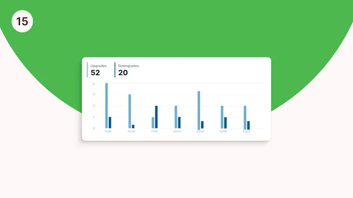 #15: Métricas de upgrade e downgrade, moderação de SPAM e revisão de posts