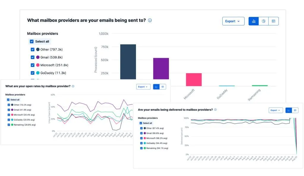 Get Started With Deliverability Insights | Twilio